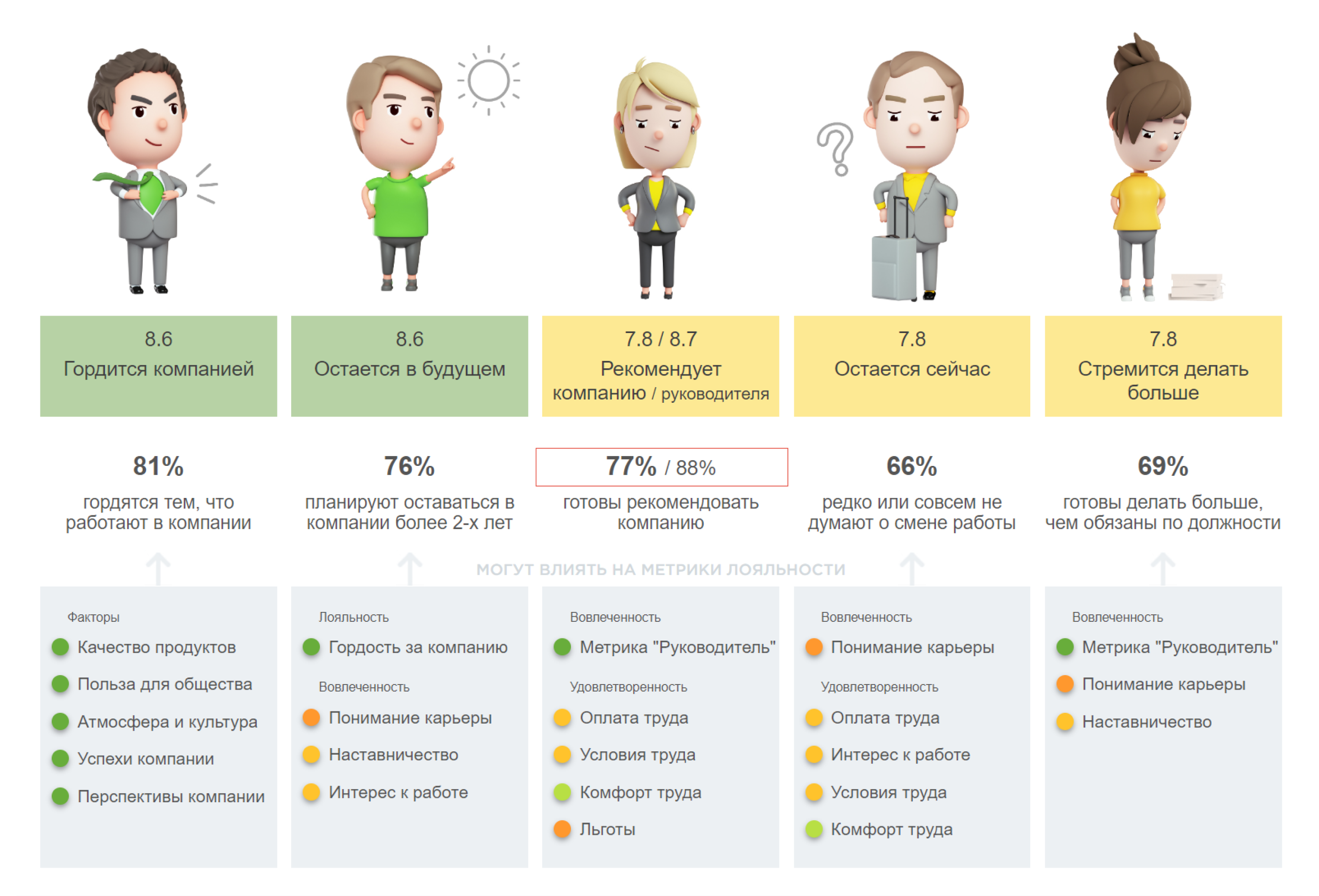 Карта метрик лояльности Happy Job Карта метрик лояльности Happy Job