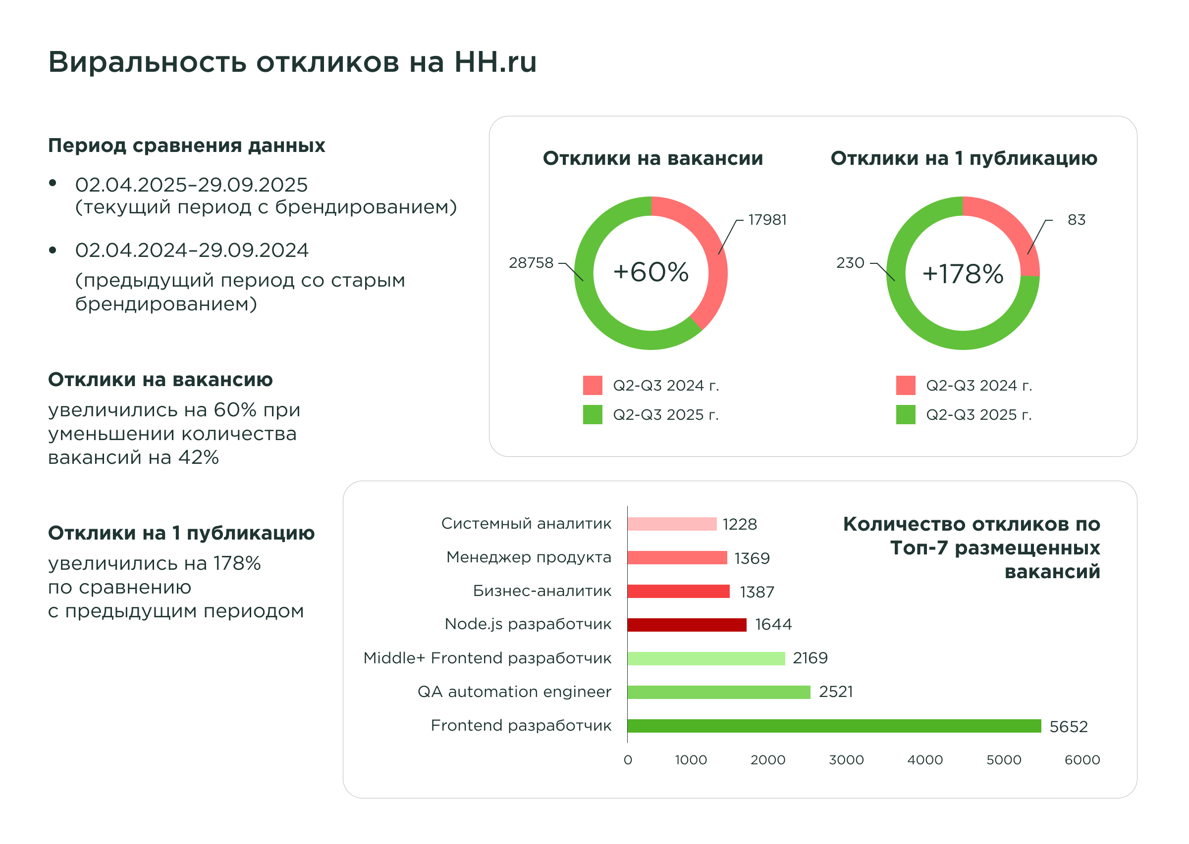 Виральность откликов Виральность откликов