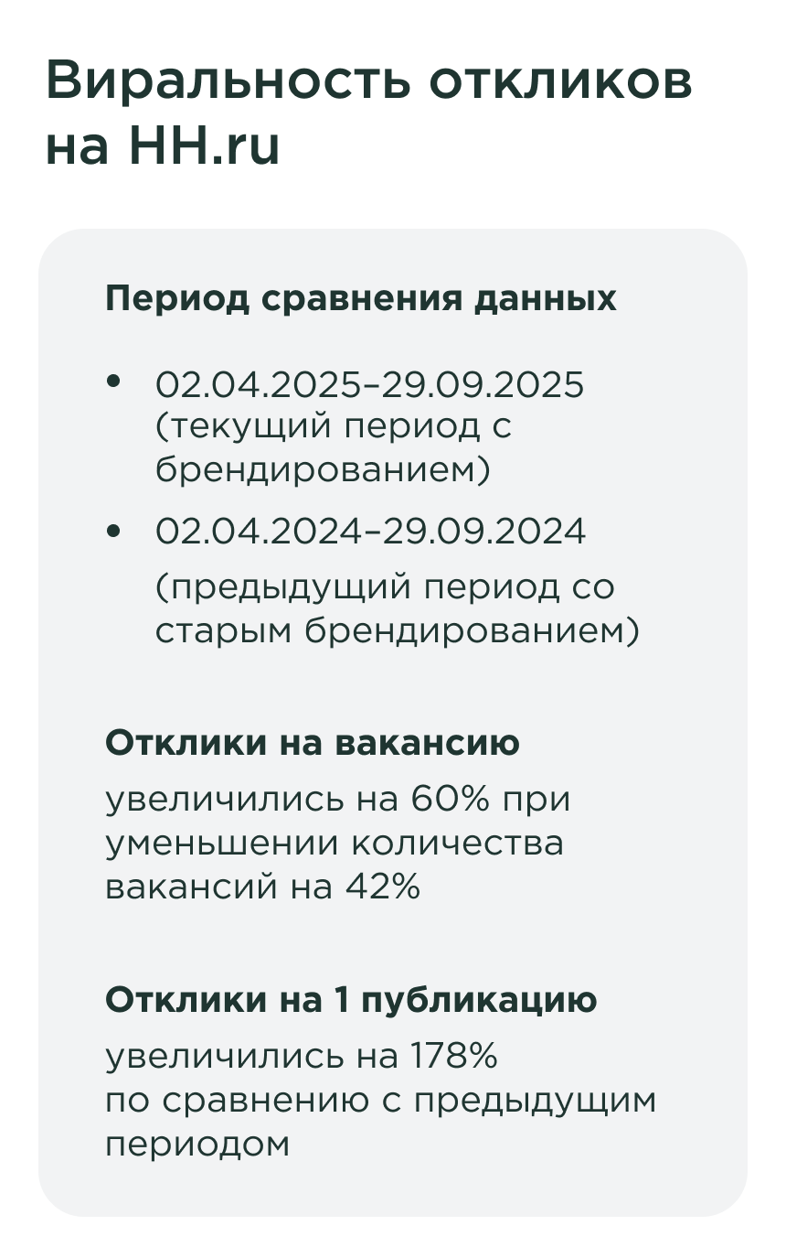 Виральность откликов Виральность откликов