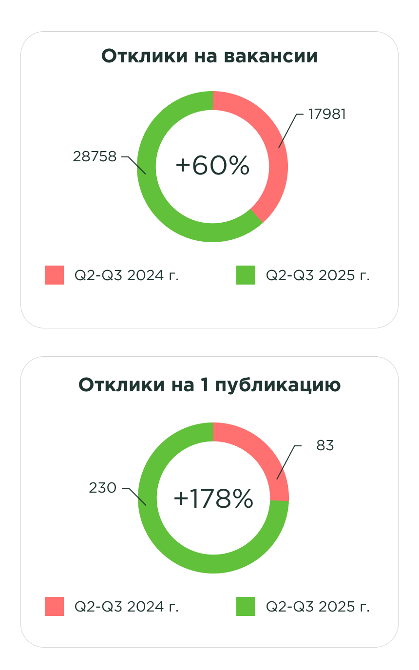 Виральность откликов Виральность откликов