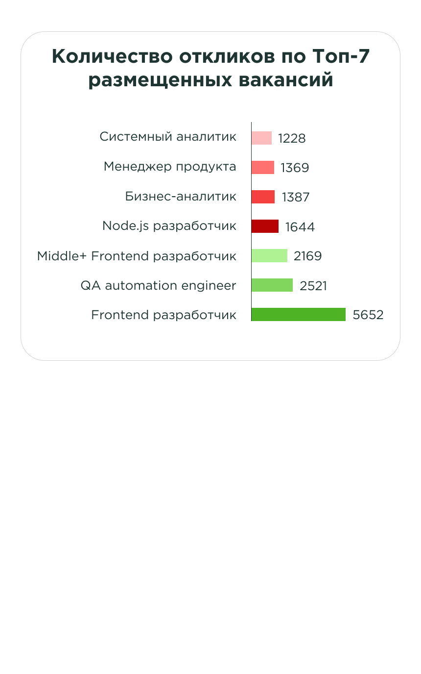 Виральность откликов Виральность откликов
