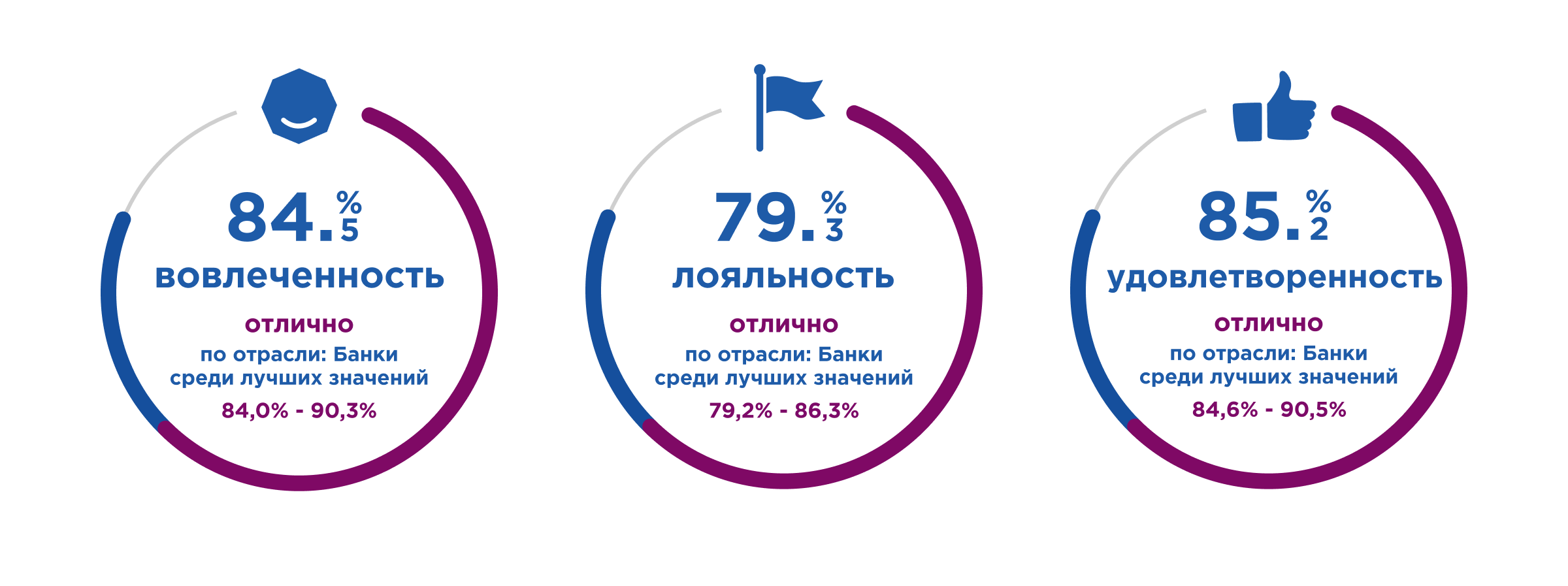 Результаты опроса персонала Газпромбанка Результаты опроса персонала Газпромбанка