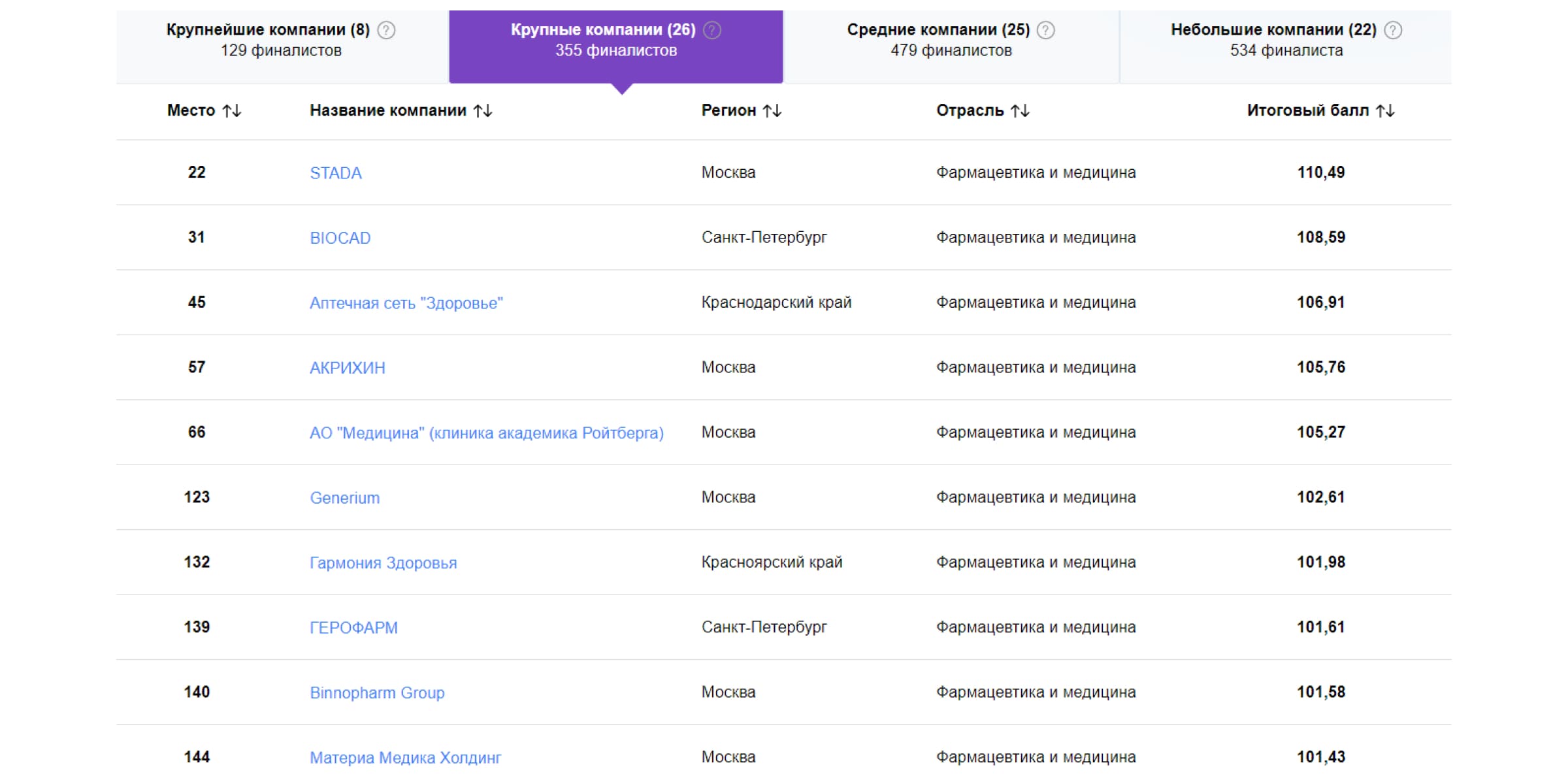 Лучшие фармкомпании по версии hh.ru Лучшие фармкомпании по версии hh.ru