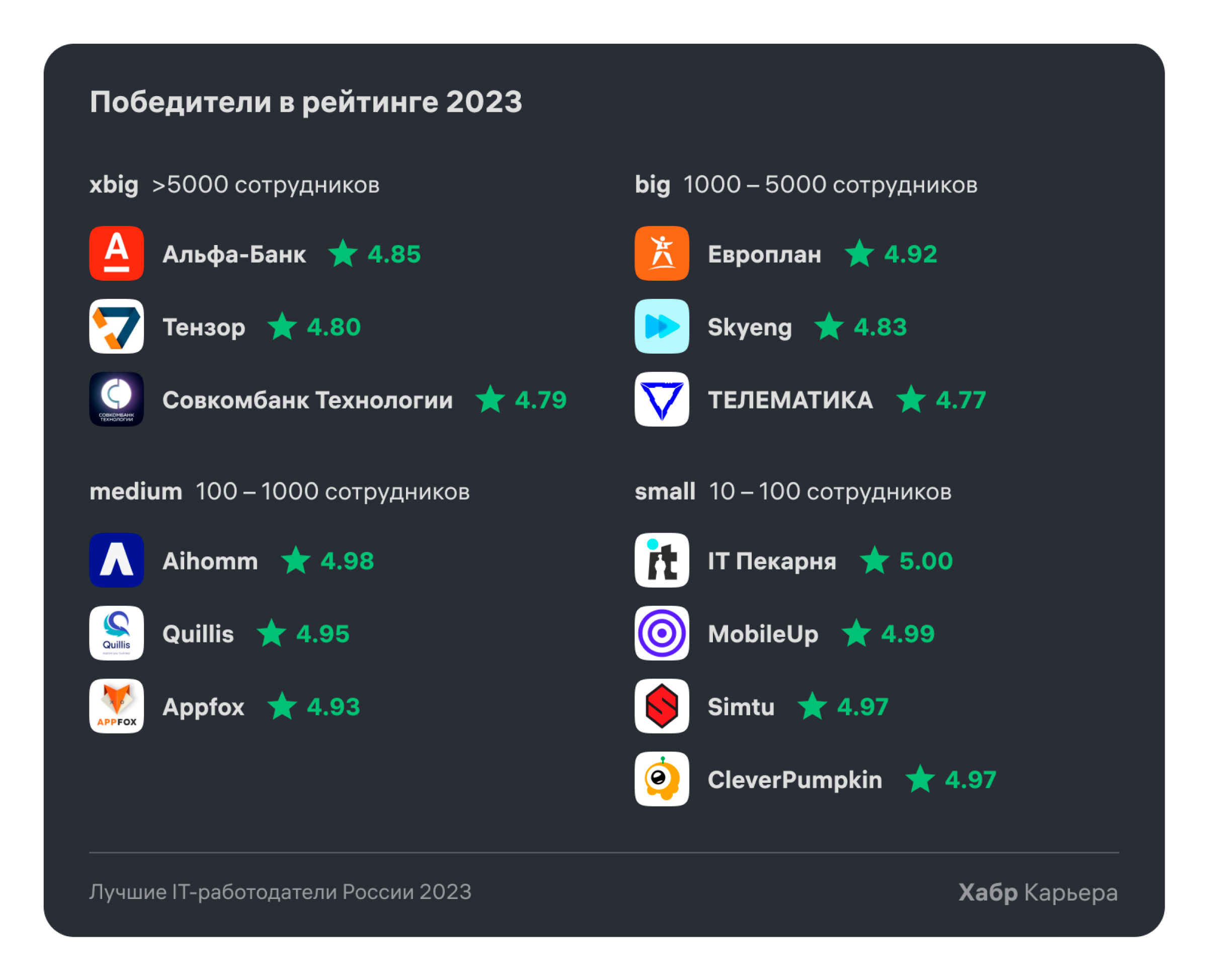 Результаты рейтинга Хабр Карьера Результаты рейтинга Хабр Карьера